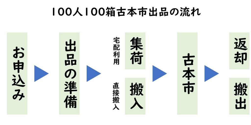 古本市出品の流れ